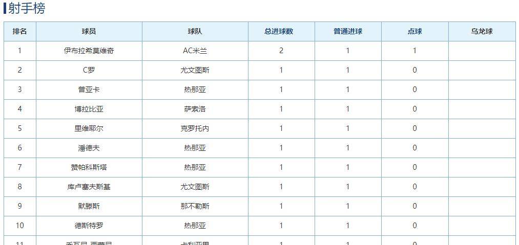  尤文主场力克劲旅，意甲积分榜形势再生变局